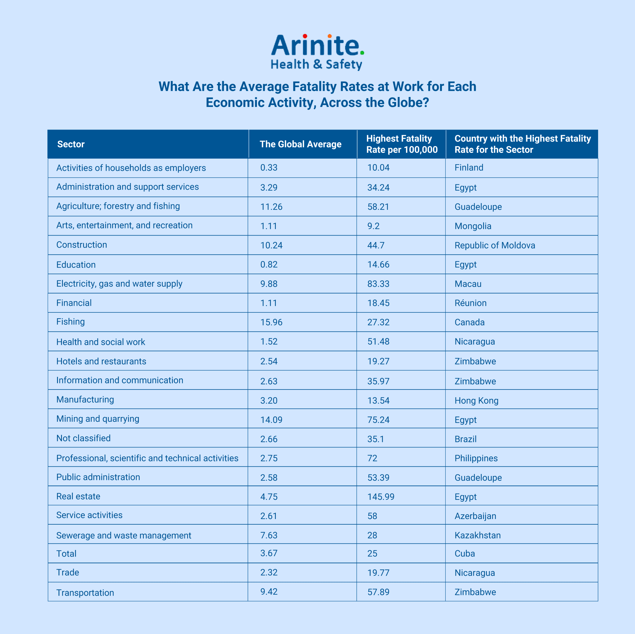 What Are the Average Fatality Rates at Work for Each Economic Activity, Across the Globe?