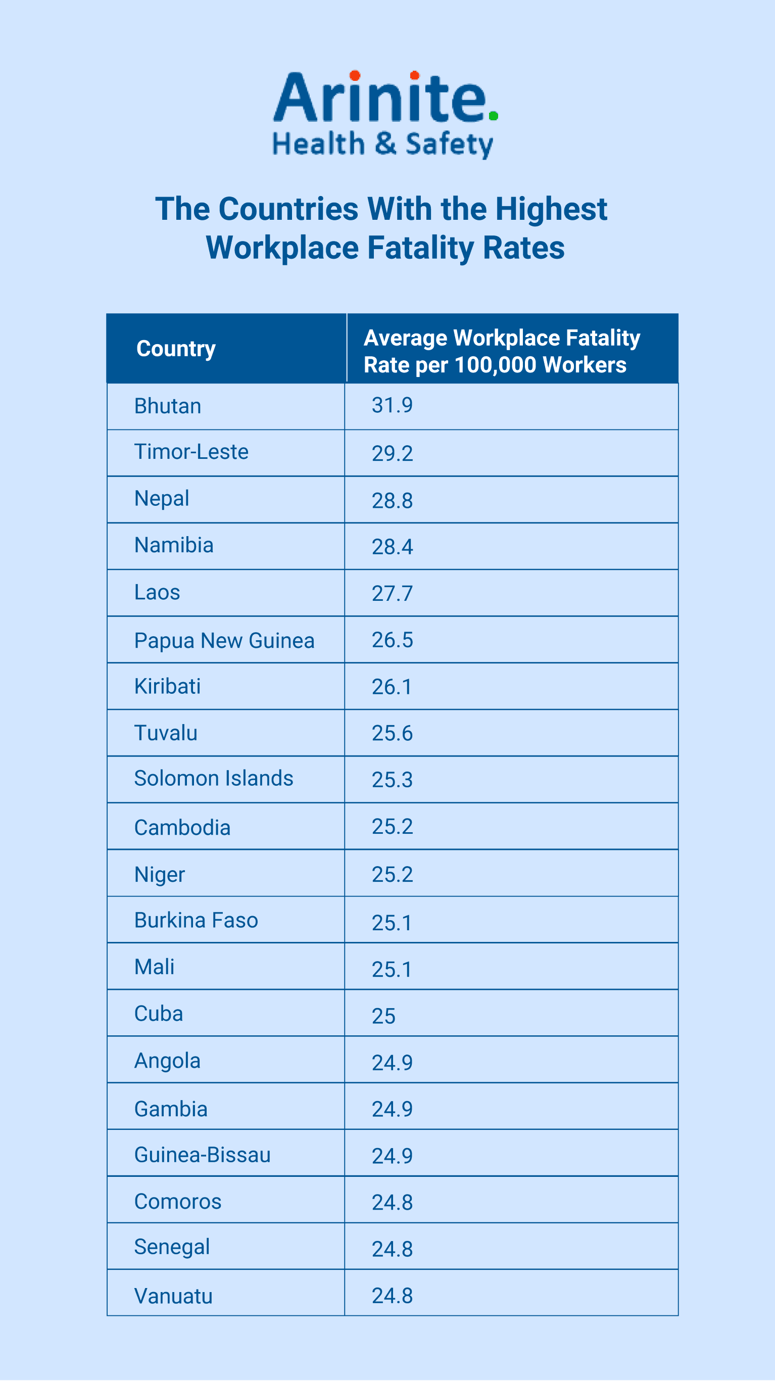 The countries with the highest workplace fatality rates. 1. Bhutan 2. Timor-Leste. 3. Nepal. 4. Namibia. 5. Laos
